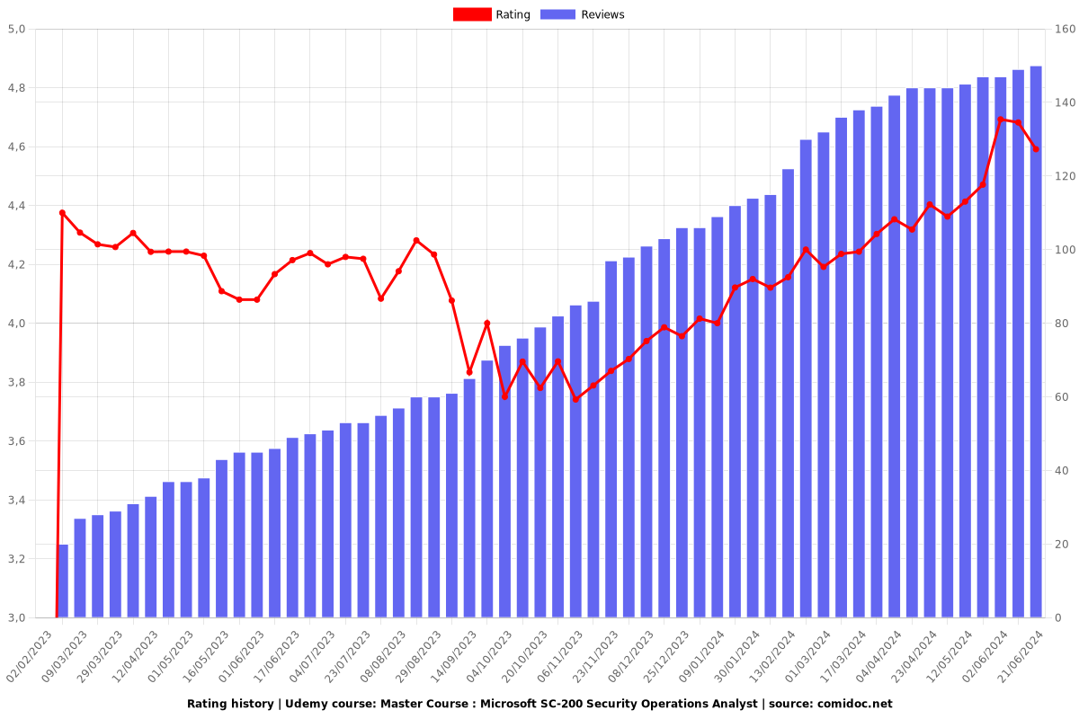 Master Course : Microsoft SC-200 Security Operations Analyst - Ratings chart
