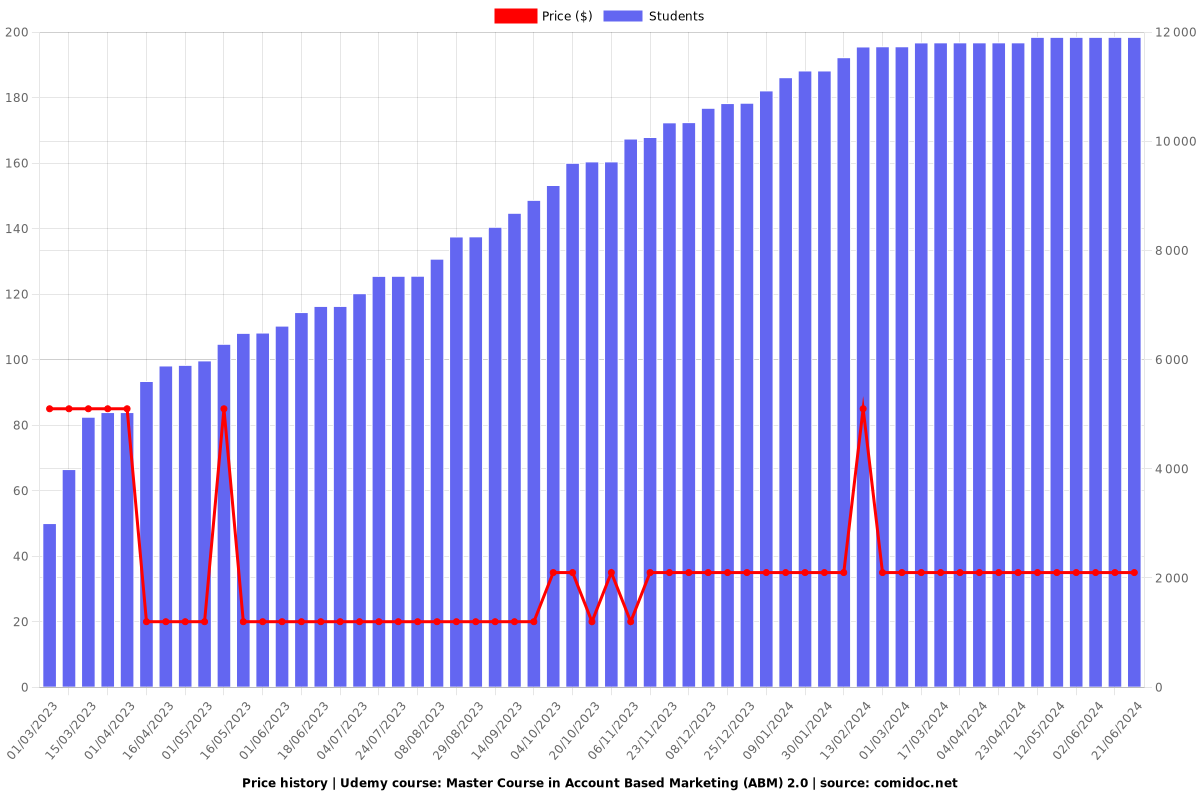 Master Course in Account Based Marketing (ABM) 2.0 - Price chart