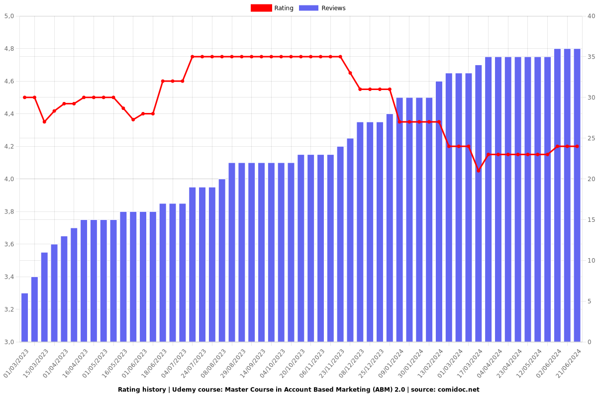 Master Course in Account Based Marketing (ABM) 2.0 - Ratings chart