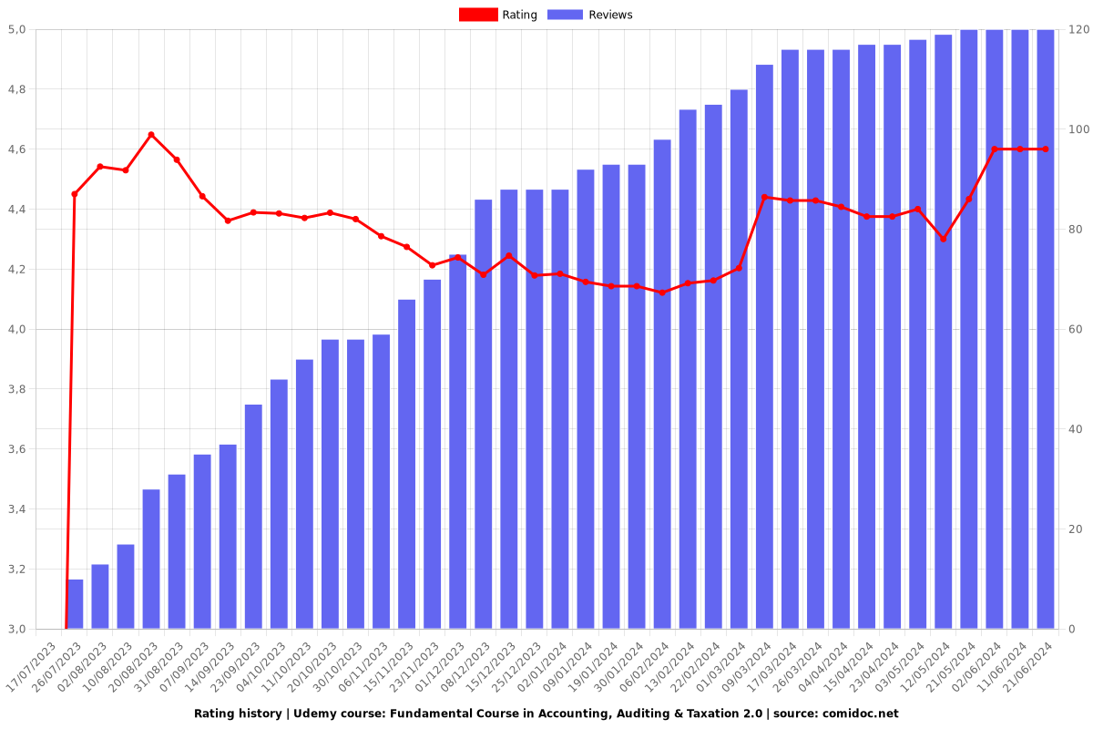 Fundamental Course in Accounting, Auditing & Taxation 2.0 - Ratings chart