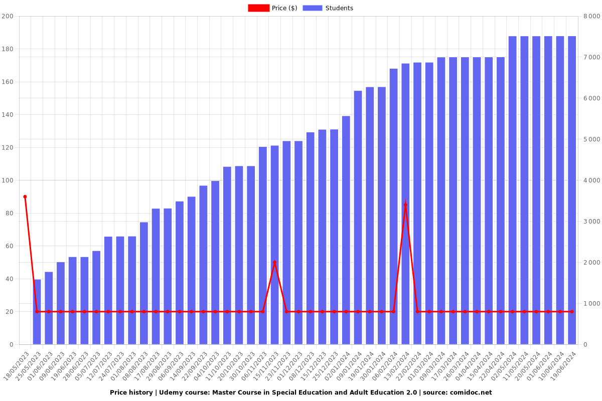 Master Course in Special Education and Adult Education 2.0 - Price chart