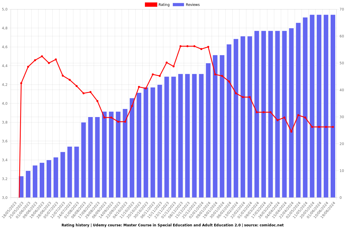 Master Course in Special Education and Adult Education 2.0 - Ratings chart