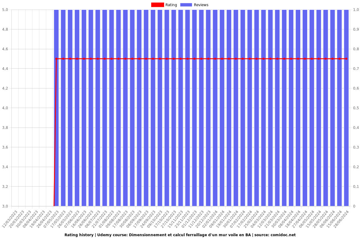 Dimensionnement et calcul ferraillage d'un mur voile en BA - Ratings chart