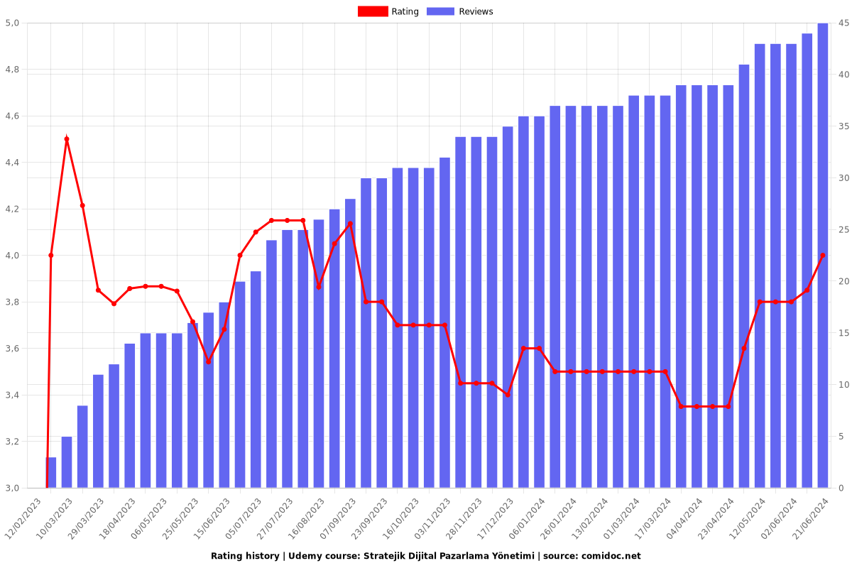 Stratejik Dijital Pazarlama Yönetimi - Ratings chart