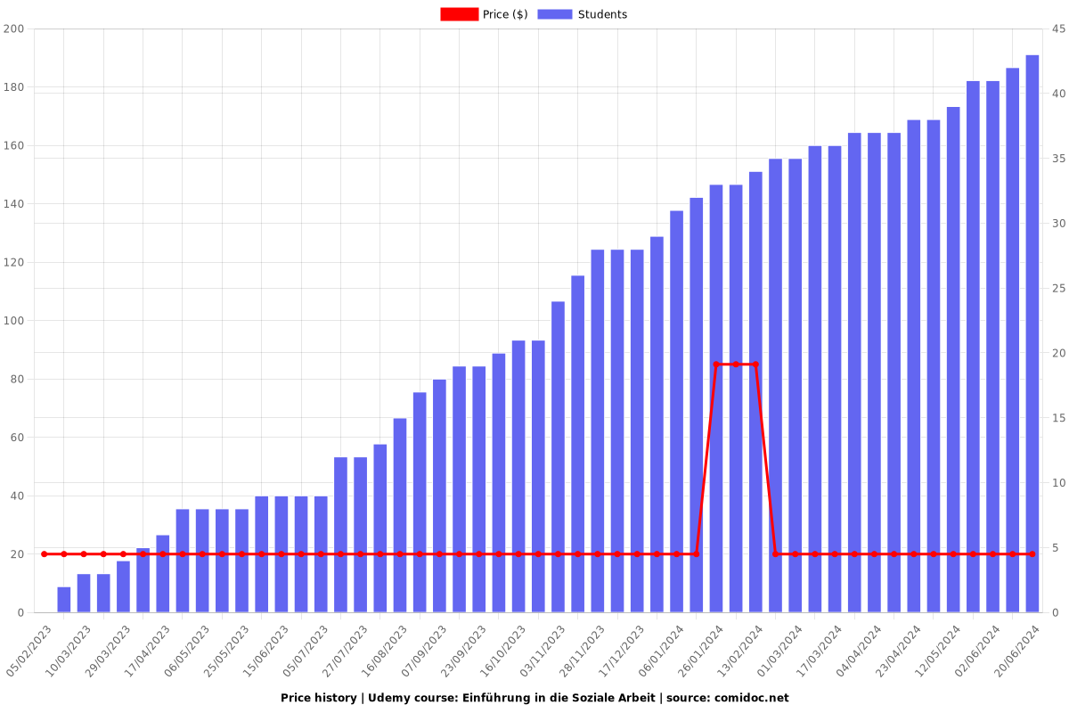 Einführung in die Soziale Arbeit - Price chart