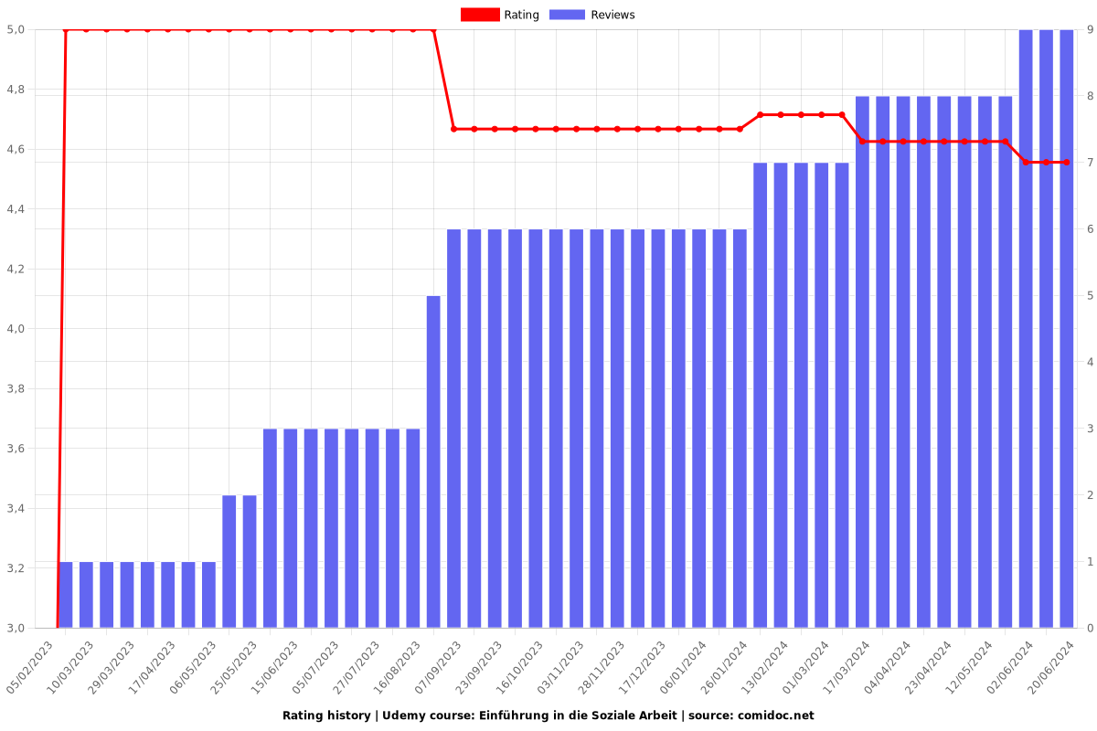 Einführung in die Soziale Arbeit - Ratings chart