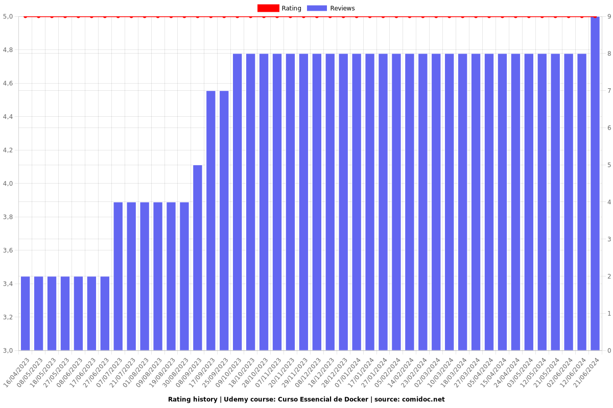 Curso Essencial de Docker - Ratings chart