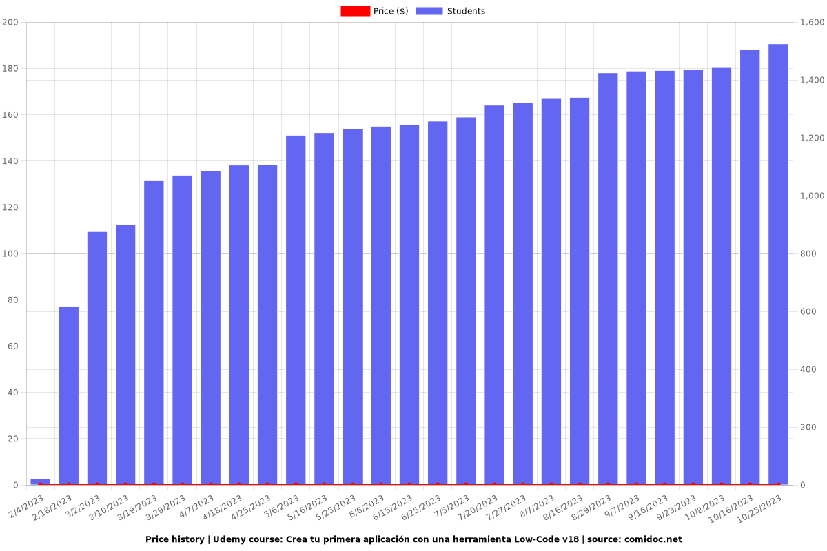 Crea tu primera aplicación con una herramienta Low-Code v18 - Price chart