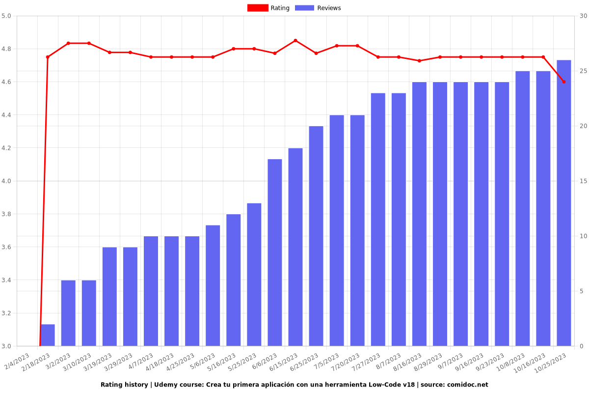 Crea tu primera aplicación con una herramienta Low-Code v18 - Ratings chart