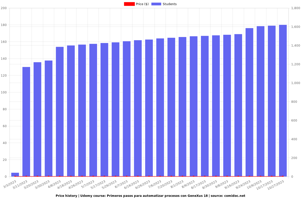 Primeros pasos para automatizar procesos con GeneXus 18 - Price chart