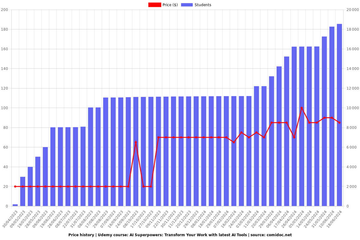 AI Superpowers: Transform Your Work with latest AI Tools - Price chart