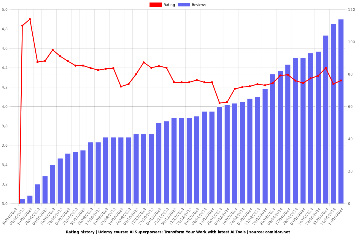 AI Superpowers: Transform Your Work with latest AI Tools - Ratings chart