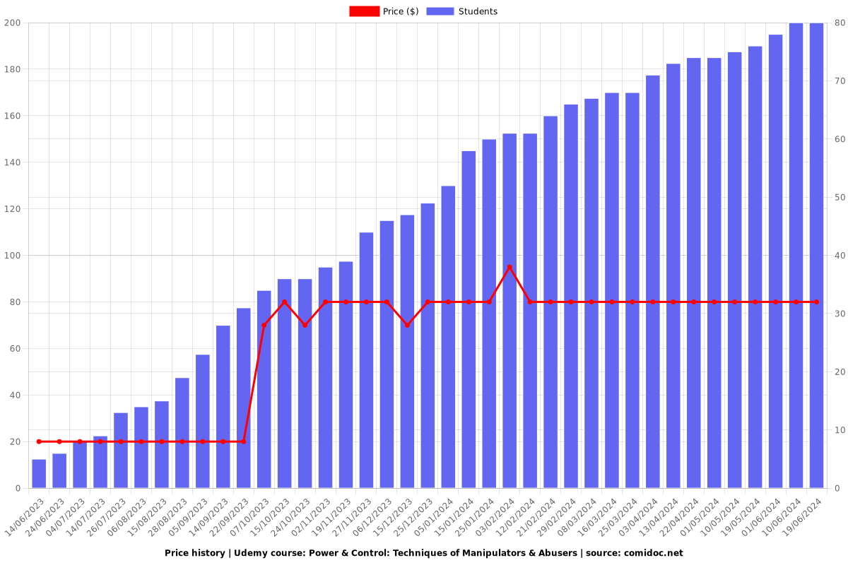 Power & Control: Techniques of Manipulators & Abusers - Price chart