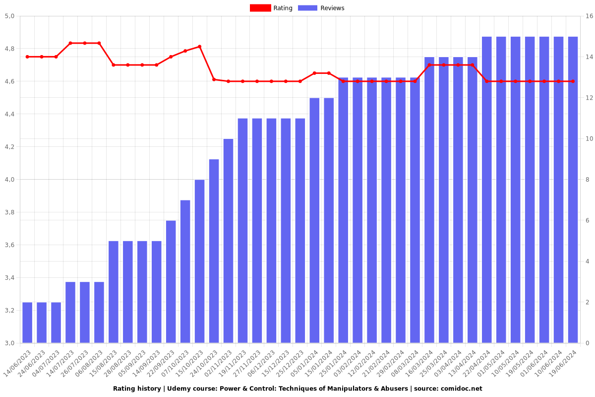 Power & Control: Techniques of Manipulators & Abusers - Ratings chart