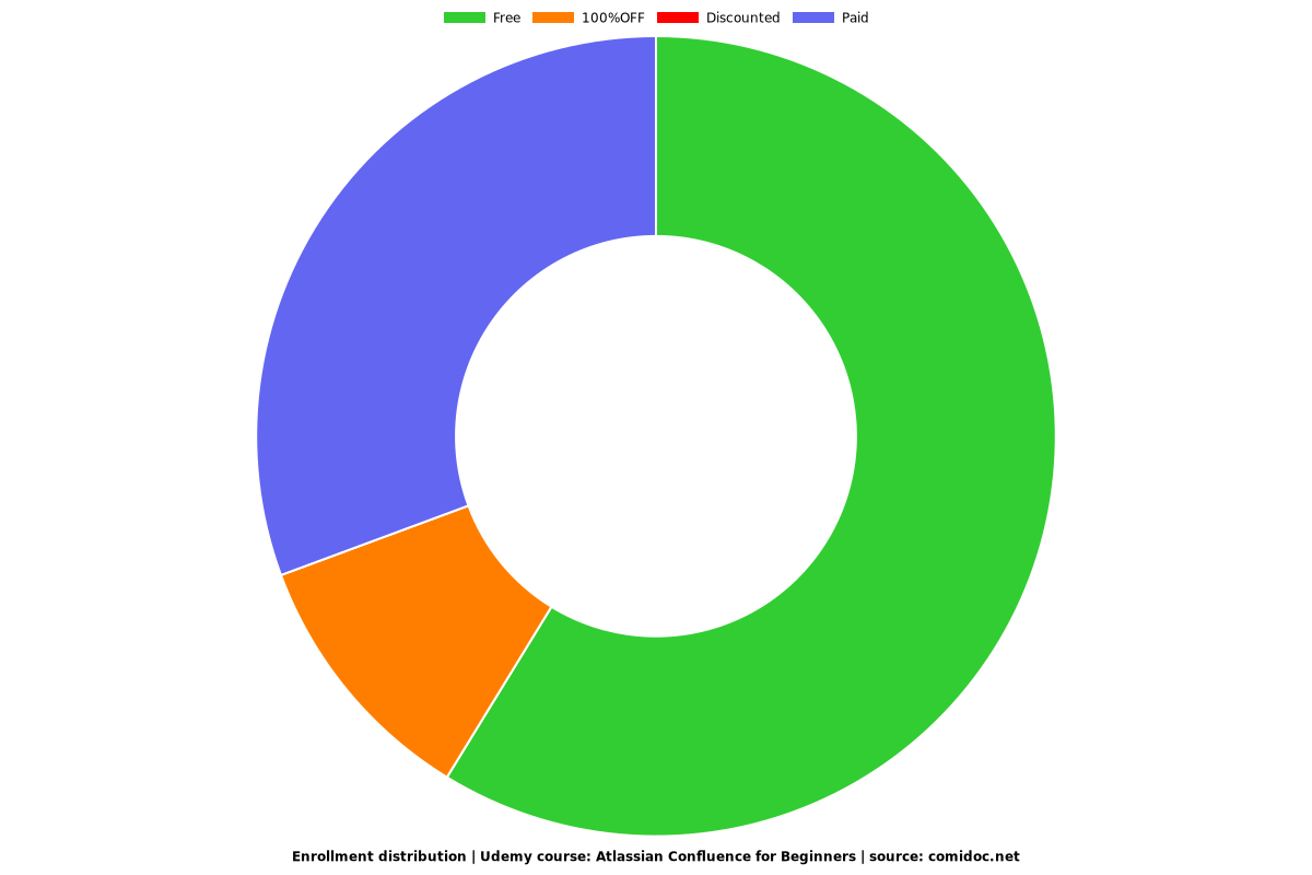 Atlassian Confluence for Beginners - Distribution chart