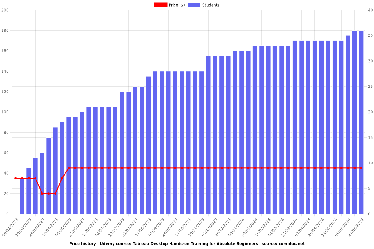 Tableau Desktop Hands-on Training for Absolute Beginners - Price chart
