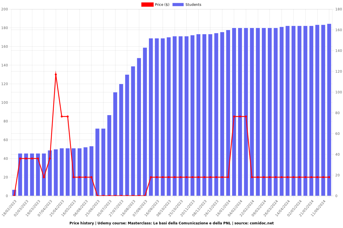 Masterclass: Le basi della Comunicazione e della PNL - Price chart