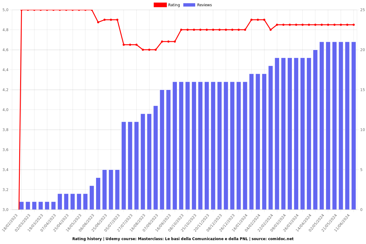 Masterclass: Le basi della Comunicazione e della PNL - Ratings chart