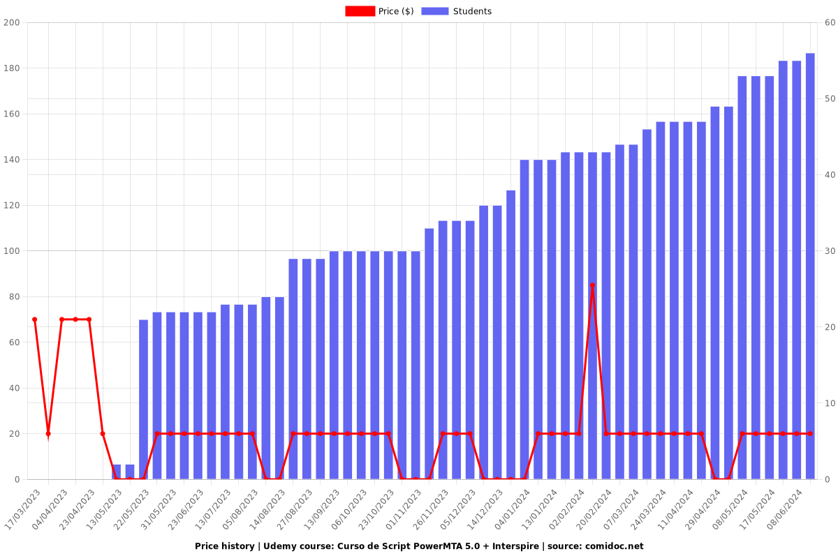 Curso de Script PowerMTA 5.0 + Interspire - Price chart