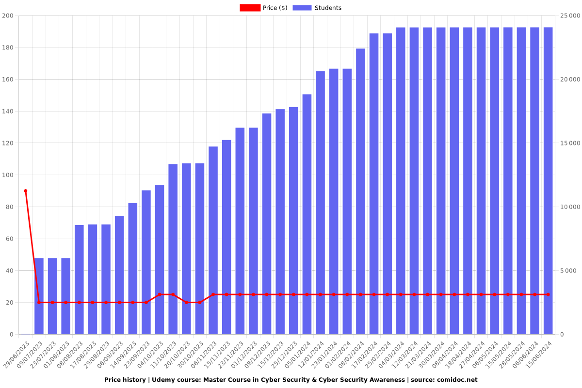 Master Course in Cyber Security & Cyber Security Awareness - Price chart