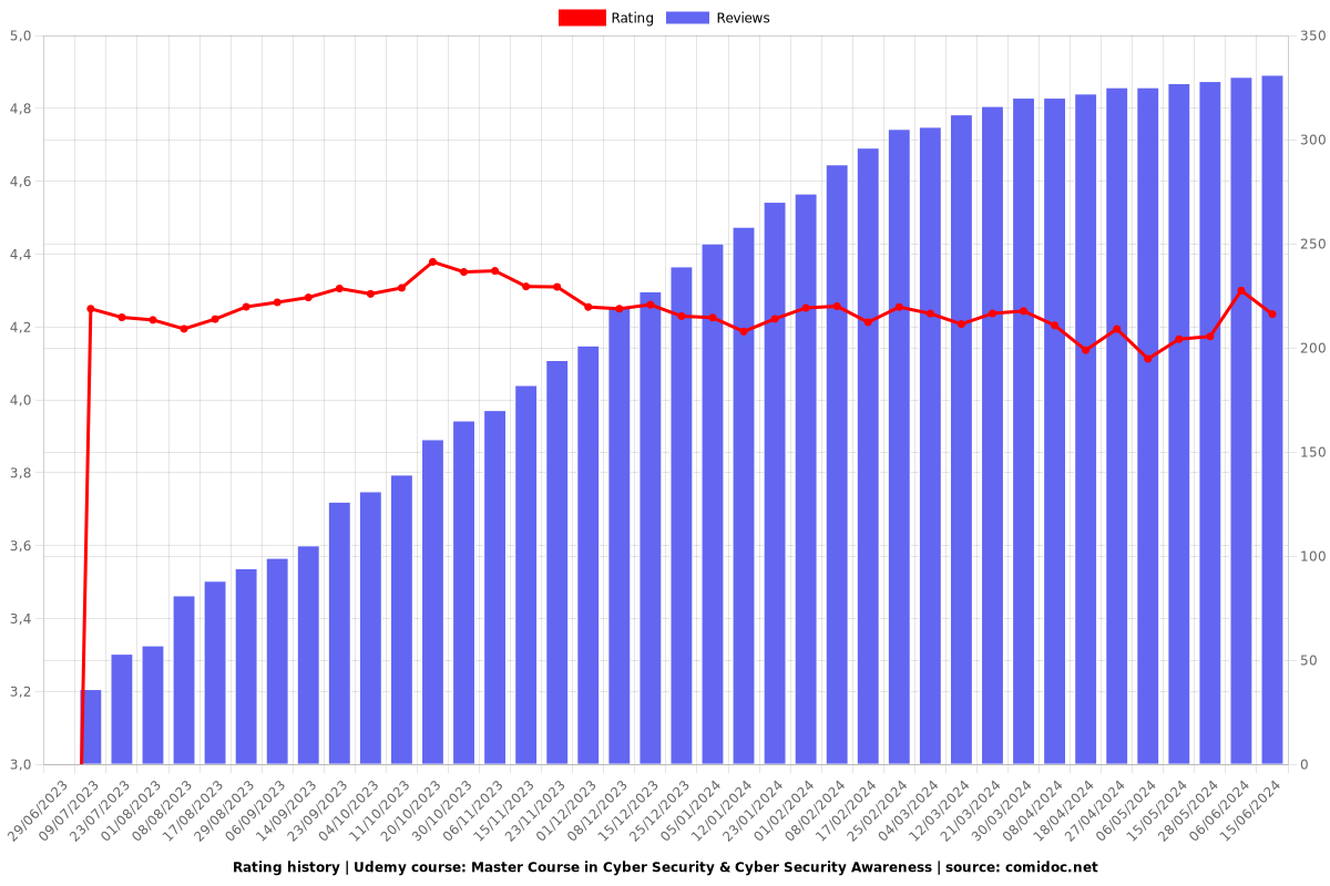 Master Course in Cyber Security & Cyber Security Awareness - Ratings chart