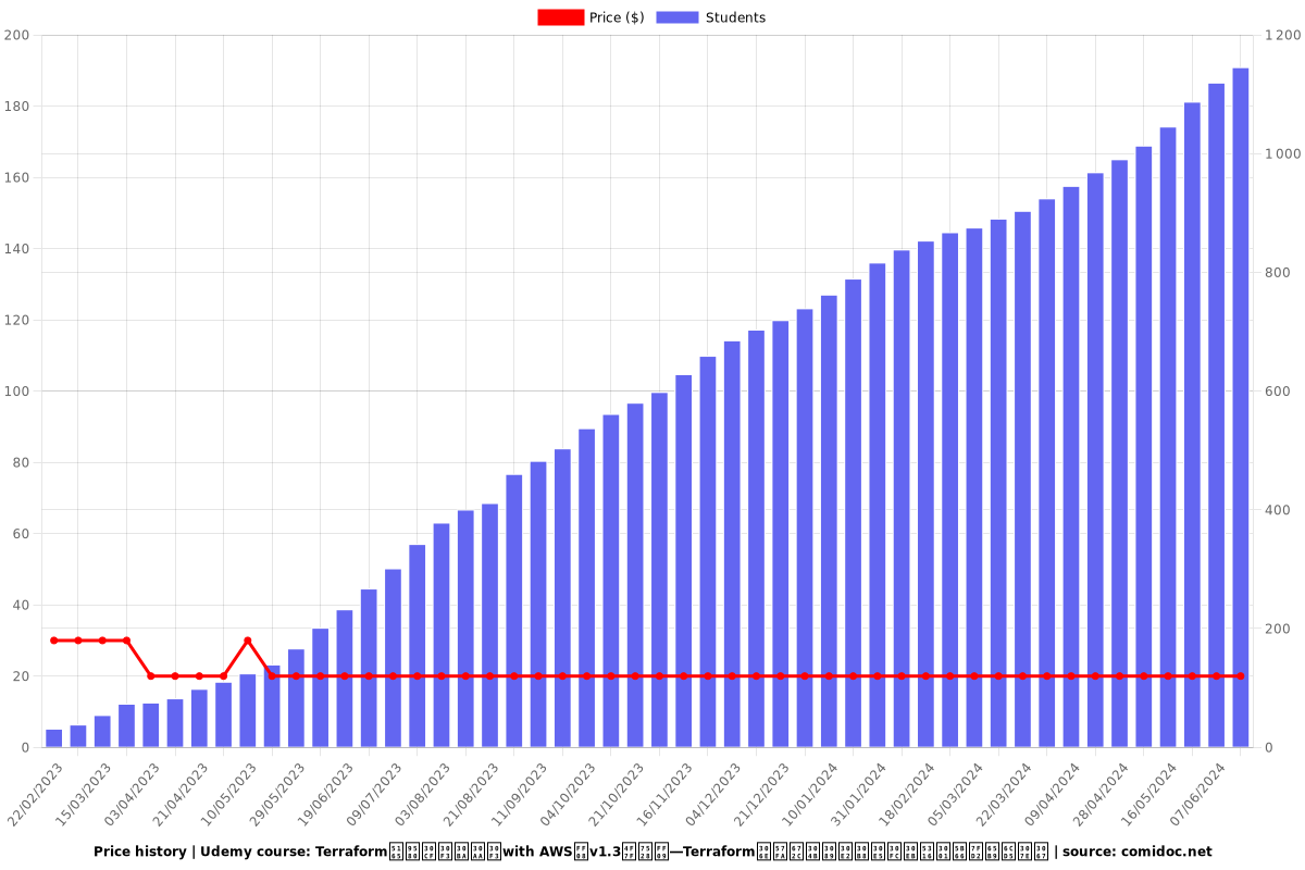 Terraform入門ハンズオンwith AWS（v1.3使用）―Terraformの基本からモジュール化、学習方法まで - Price chart
