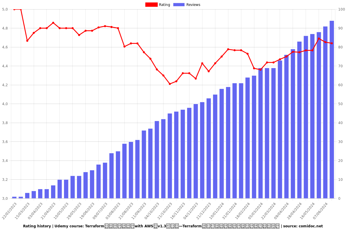 Terraform入門ハンズオンwith AWS（v1.3使用）―Terraformの基本からモジュール化、学習方法まで - Ratings chart