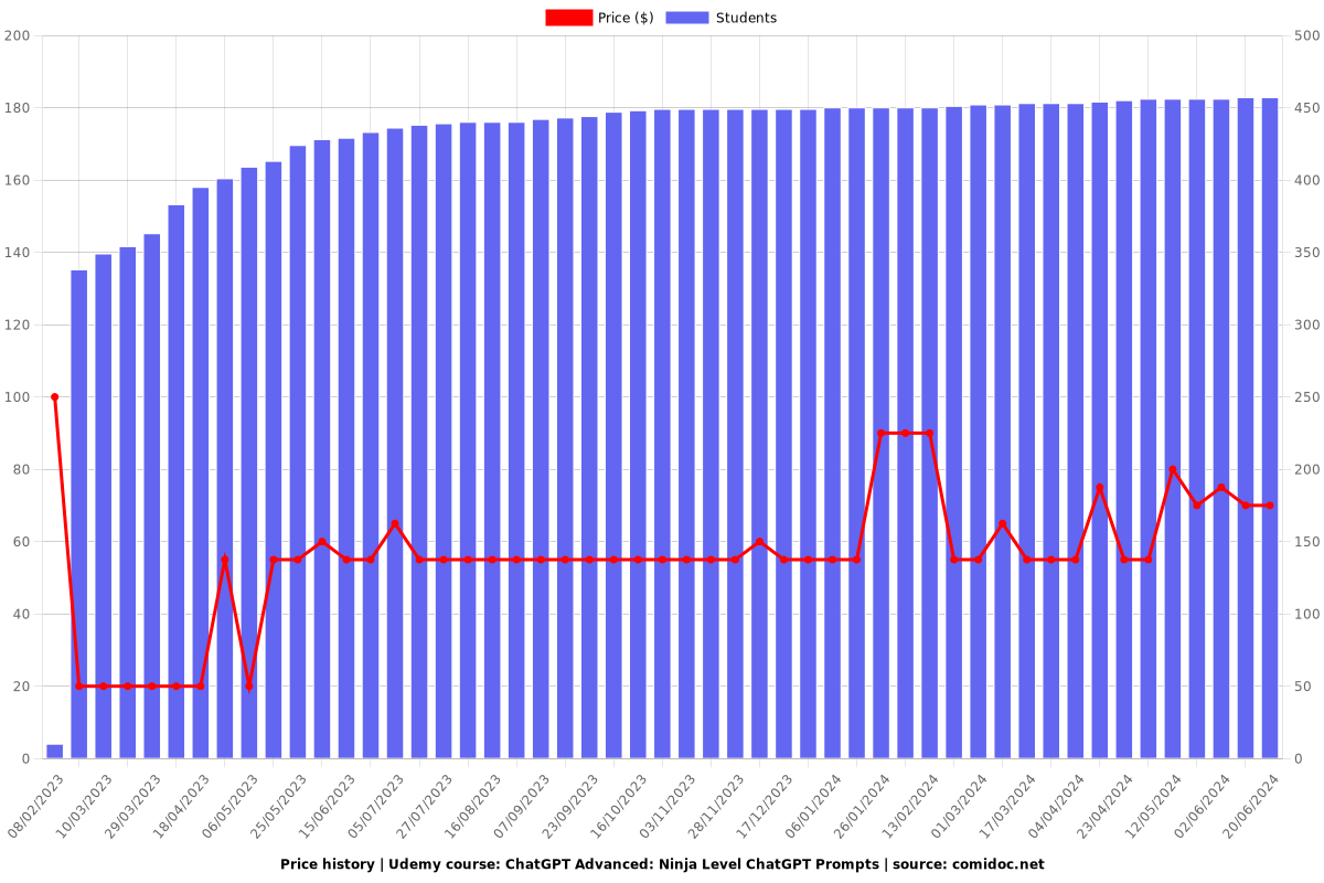 ChatGPT Advanced: Ninja Level ChatGPT Prompts - Price chart