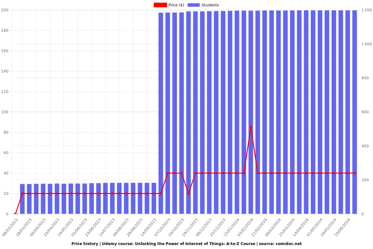 Unlocking the Power of Internet of Things: A-to-Z Course - Price chart