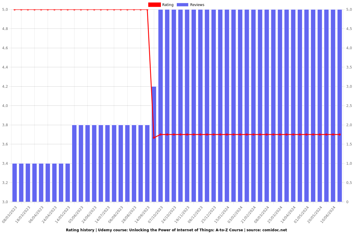 Unlocking the Power of Internet of Things: A-to-Z Course - Ratings chart