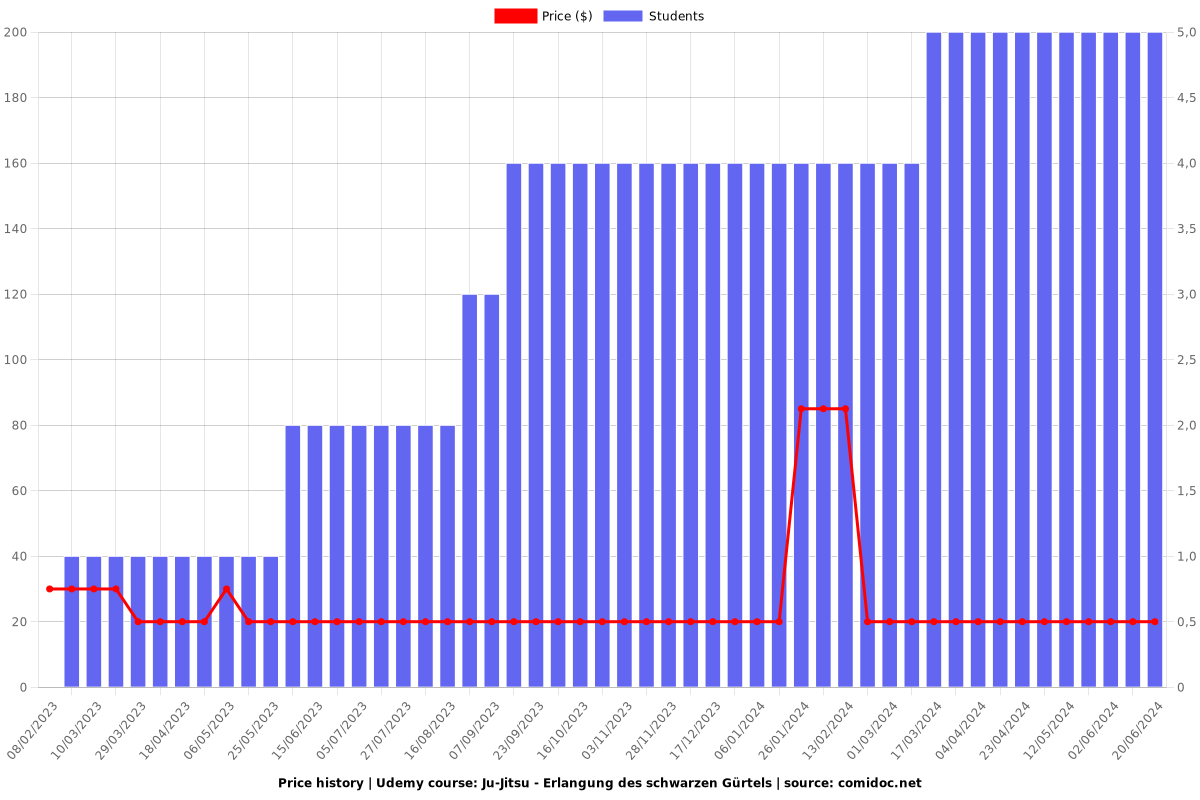 Ju-Jitsu - Erlangung des schwarzen Gürtels - Price chart