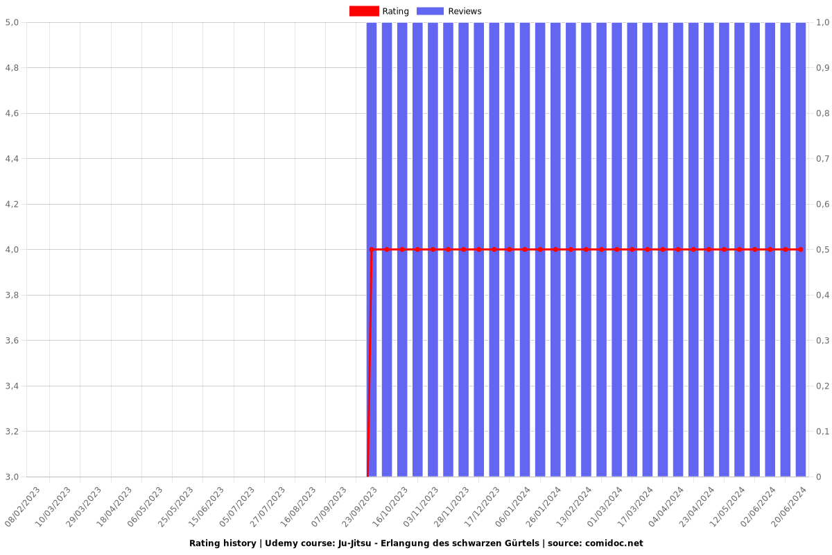 Ju-Jitsu - Erlangung des schwarzen Gürtels - Ratings chart