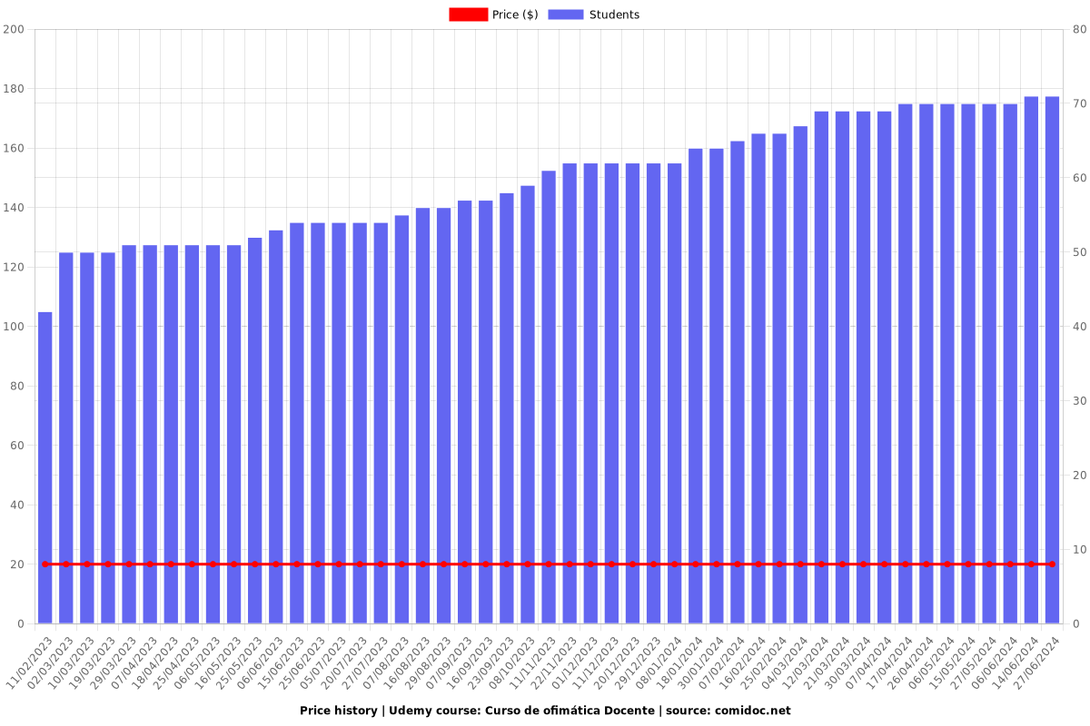 Word, Excel y PowerPoint eficaz - Price chart