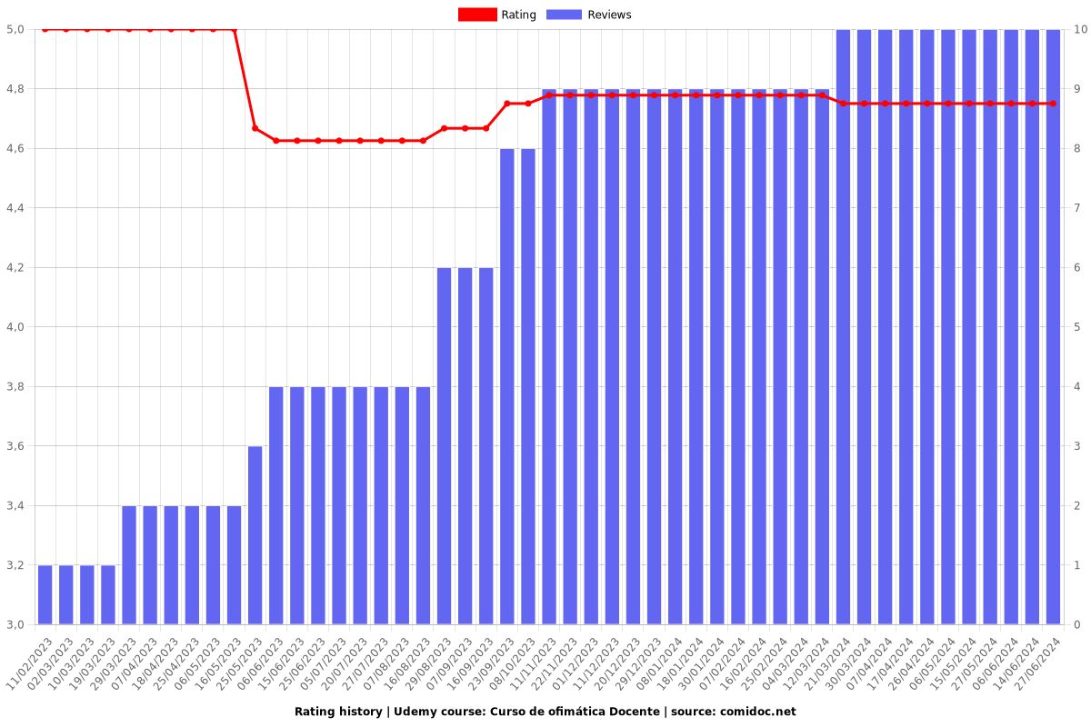 Word, Excel y PowerPoint eficaz - Ratings chart