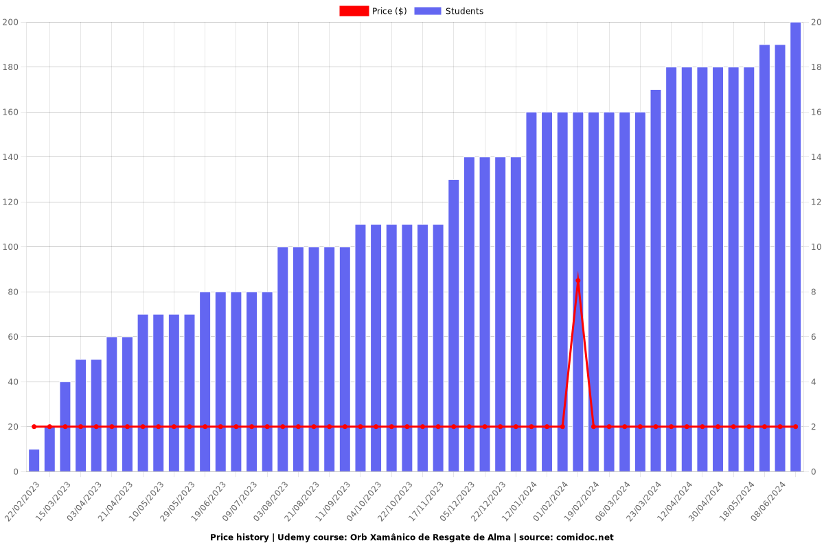 Orb Xamânico de Resgate de Alma - Price chart