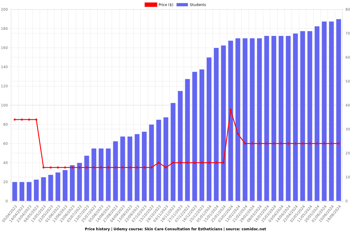 Skin Care Consultation for Estheticians - Price chart