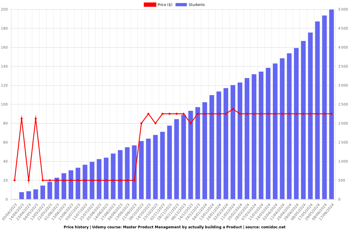 Master Product Management by actually building a Product - Price chart