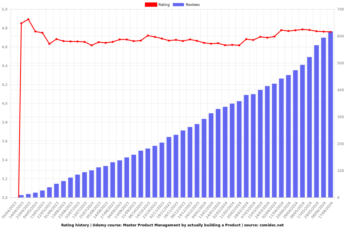 Master Product Management by actually building a Product - Ratings chart