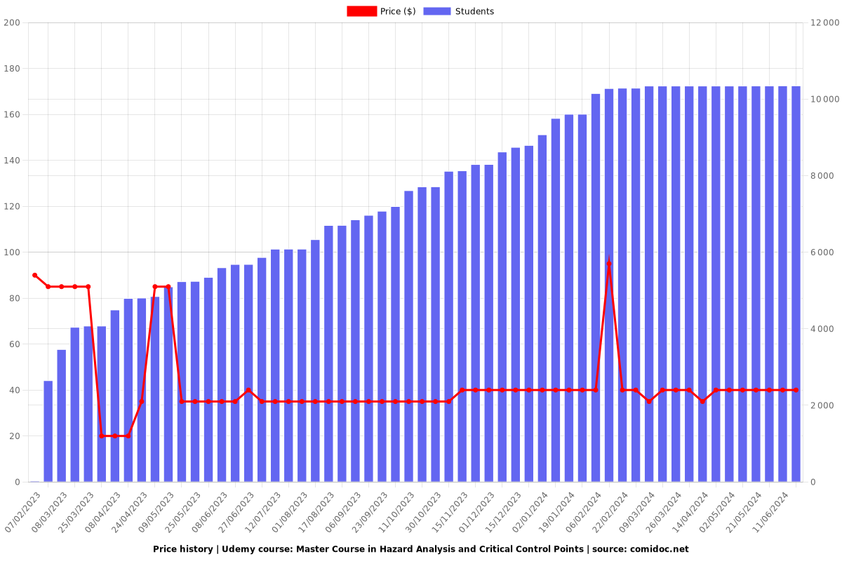 Master Course in Hazard Analysis and Critical Control Points - Price chart