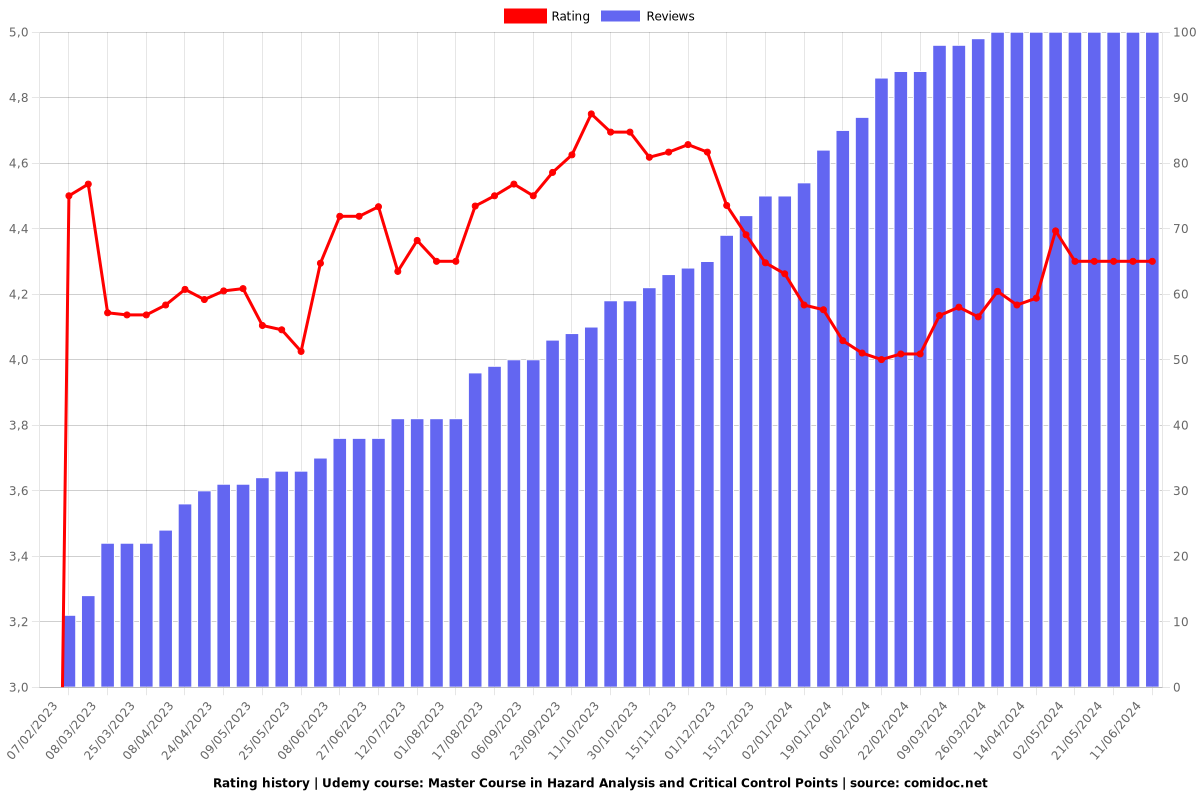 Master Course in Hazard Analysis and Critical Control Points - Ratings chart