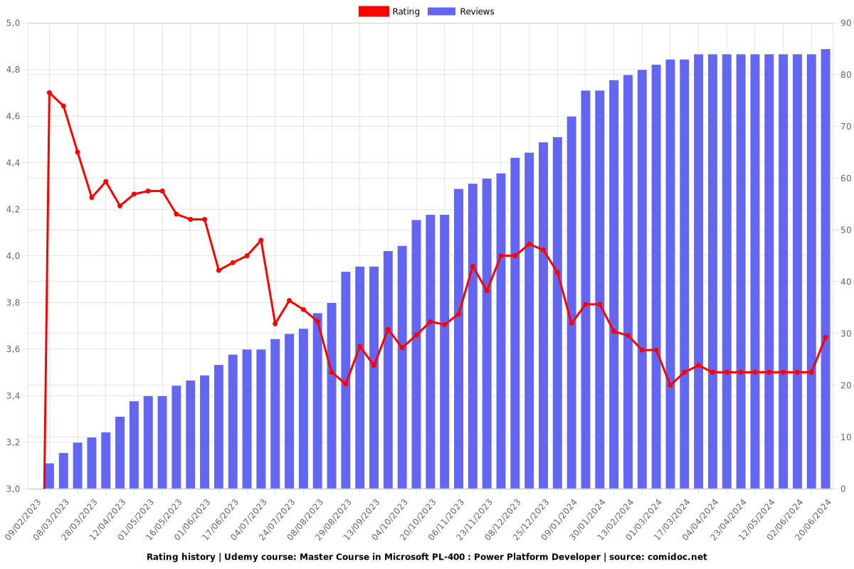 Microsoft PL-400 : Power Platform Developer (101 Level) - Ratings chart