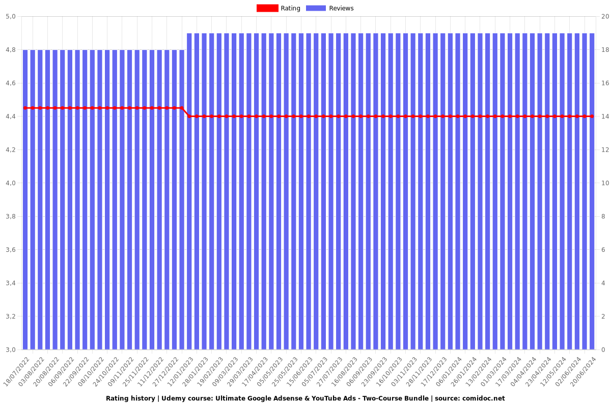 Master YouTube Ads: The Ultimate Guide - Ratings chart