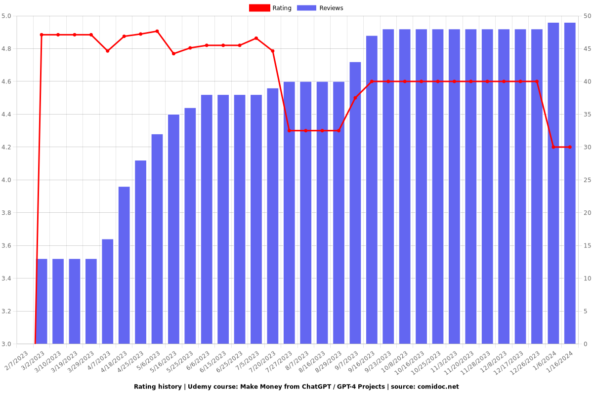 Make Money from ChatGPT / GPT-4 Projects - Ratings chart