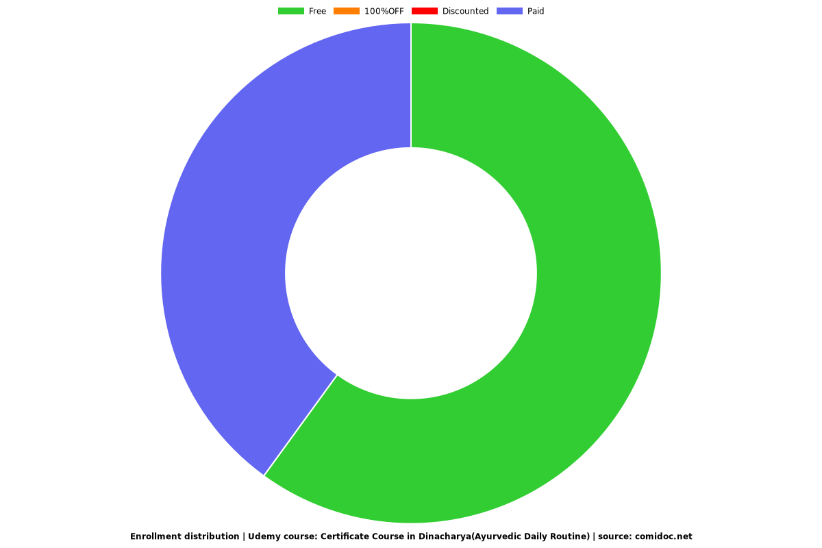 Ayurvedic Daily Routine: Dinacharya Certification Course - Distribution chart