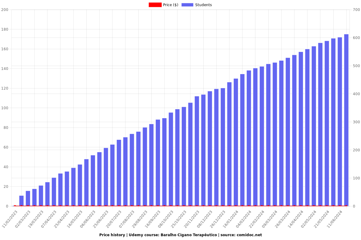 Baralho Cigano Terapêutico - Price chart