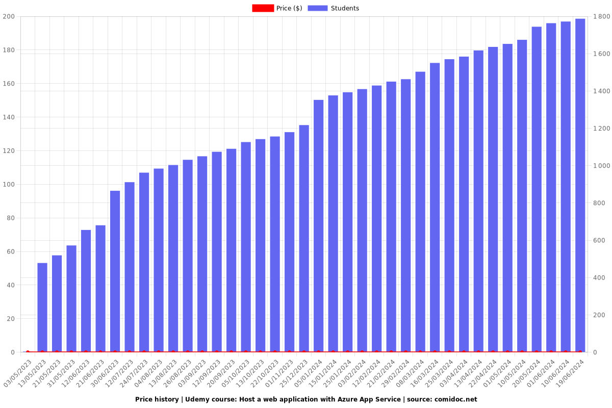 Host a web application with Azure App Service - Price chart