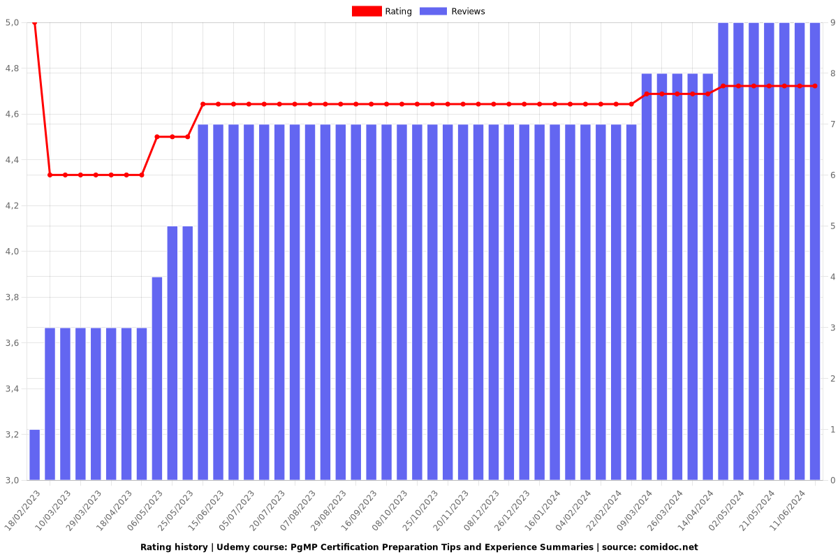 PgMP Certification Preparation Tips and Experience Summaries - Ratings chart
