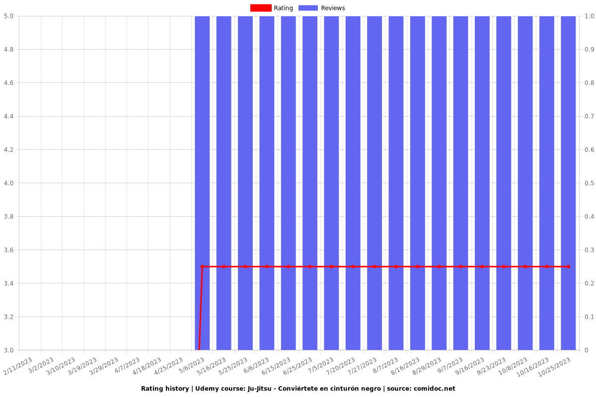 Ju-Jitsu - Conviértete en cinturón negro - Ratings chart