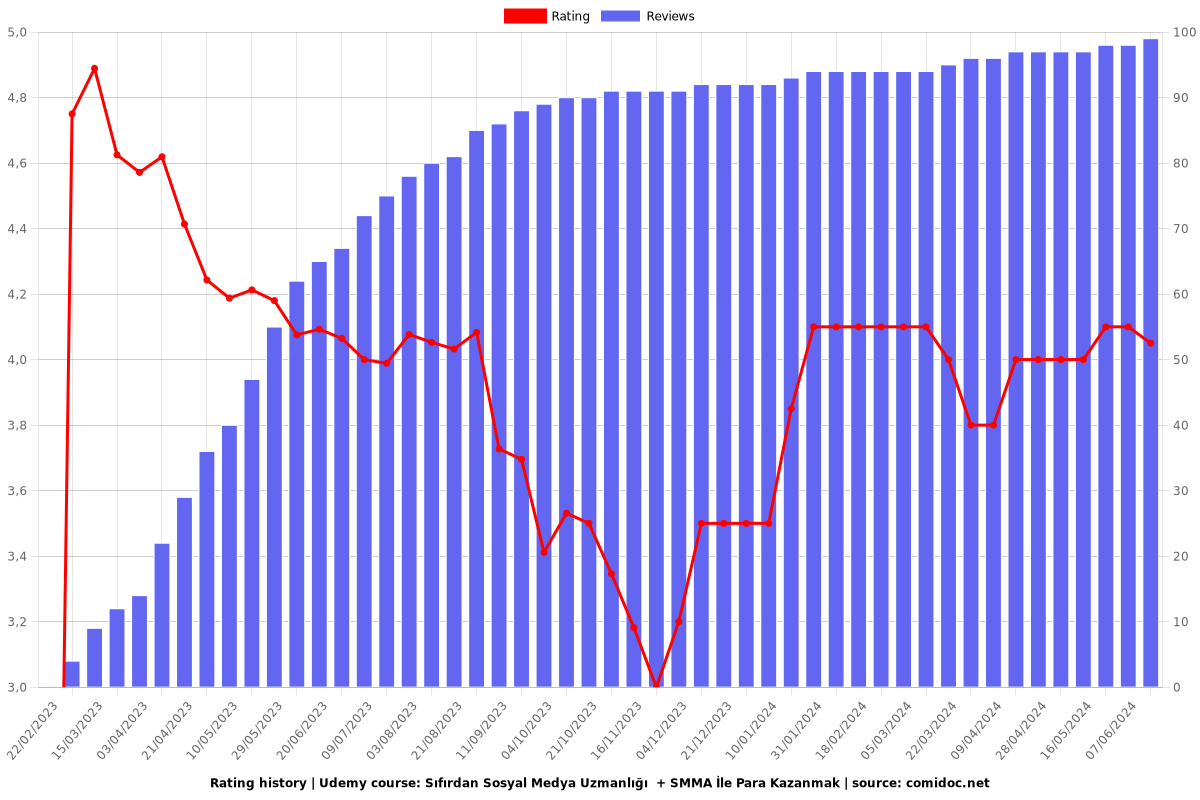 Sıfırdan Sosyal Medya Uzmanlığı  + SMMA İle Para Kazanmak - Ratings chart