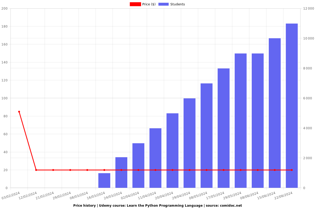 Learn the Python Programming Language - Price chart